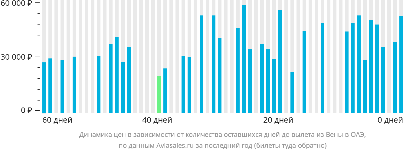 Динамика цен в зависимости от количества оставшихся дней до вылета из Вены в ОАЭ
