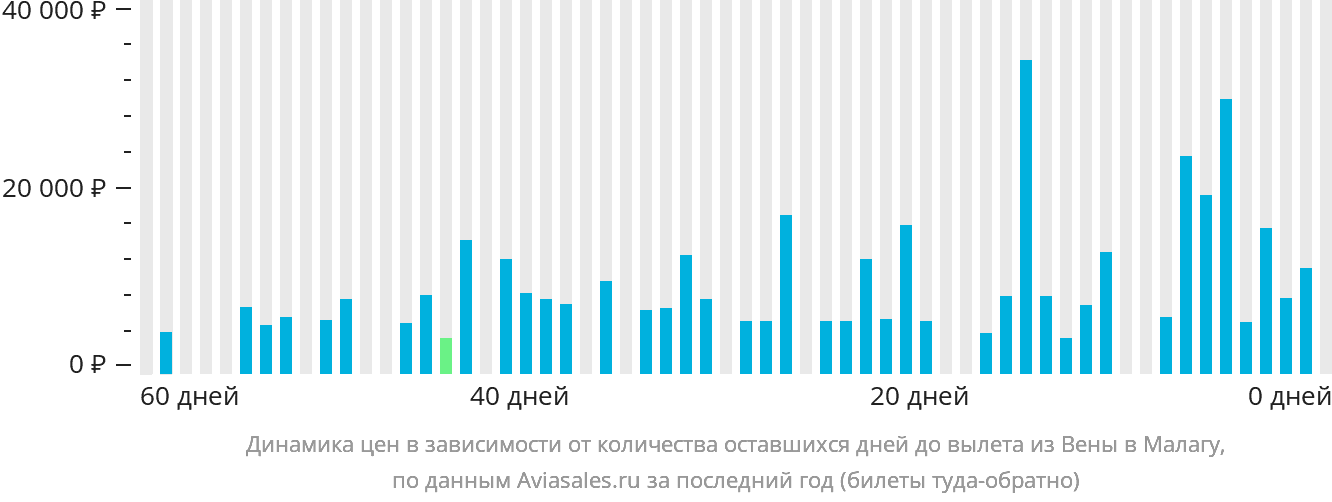 Динамика цен в зависимости от количества оставшихся дней до вылета из Вены в Малагу