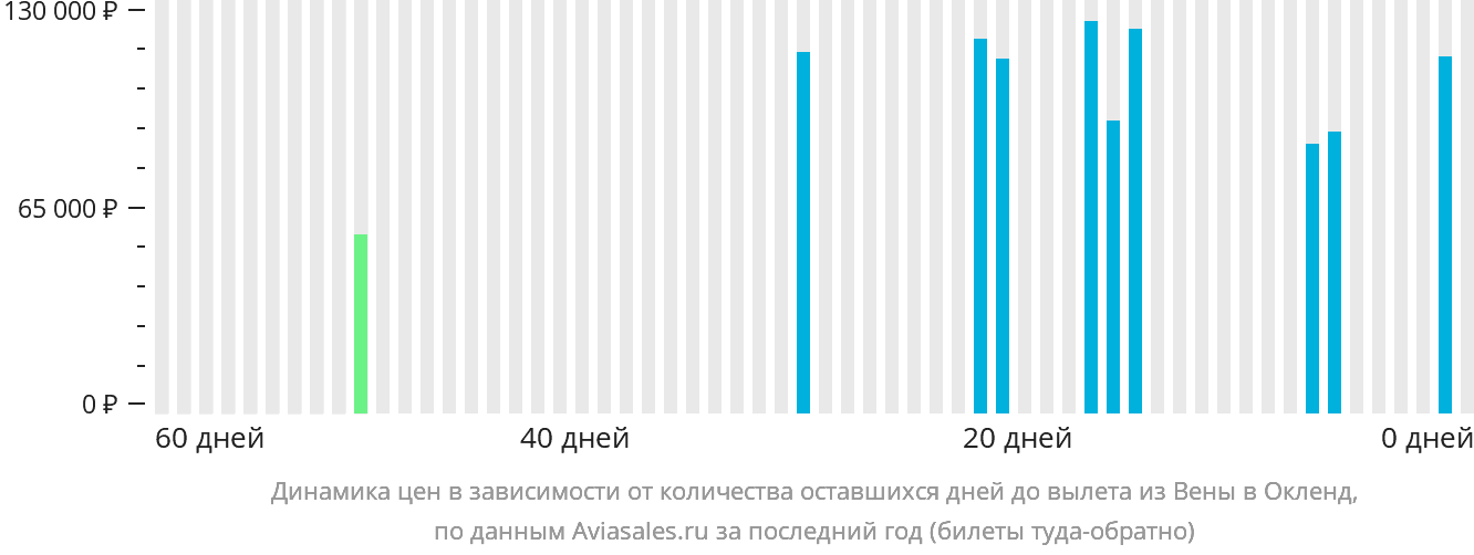 Динамика цен в зависимости от количества оставшихся дней до вылета из Вены в Окленд