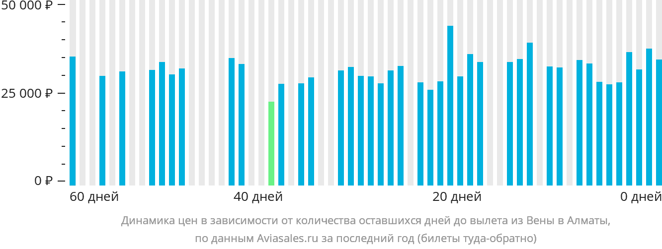 Динамика цен в зависимости от количества оставшихся дней до вылета из Вены в Алматы