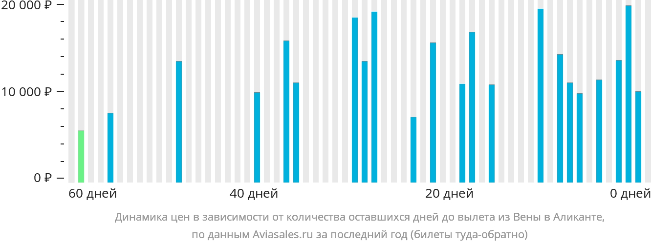 Динамика цен в зависимости от количества оставшихся дней до вылета из Вены в Аликанте