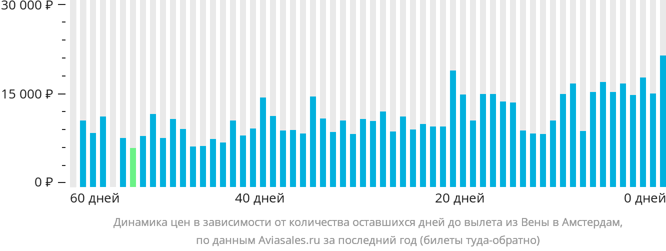 Динамика цен в зависимости от количества оставшихся дней до вылета из Вены в Амстердам