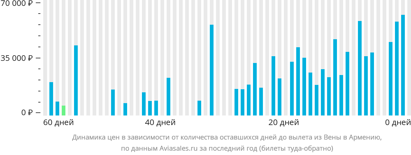 Динамика цен в зависимости от количества оставшихся дней до вылета из Вены в Армению