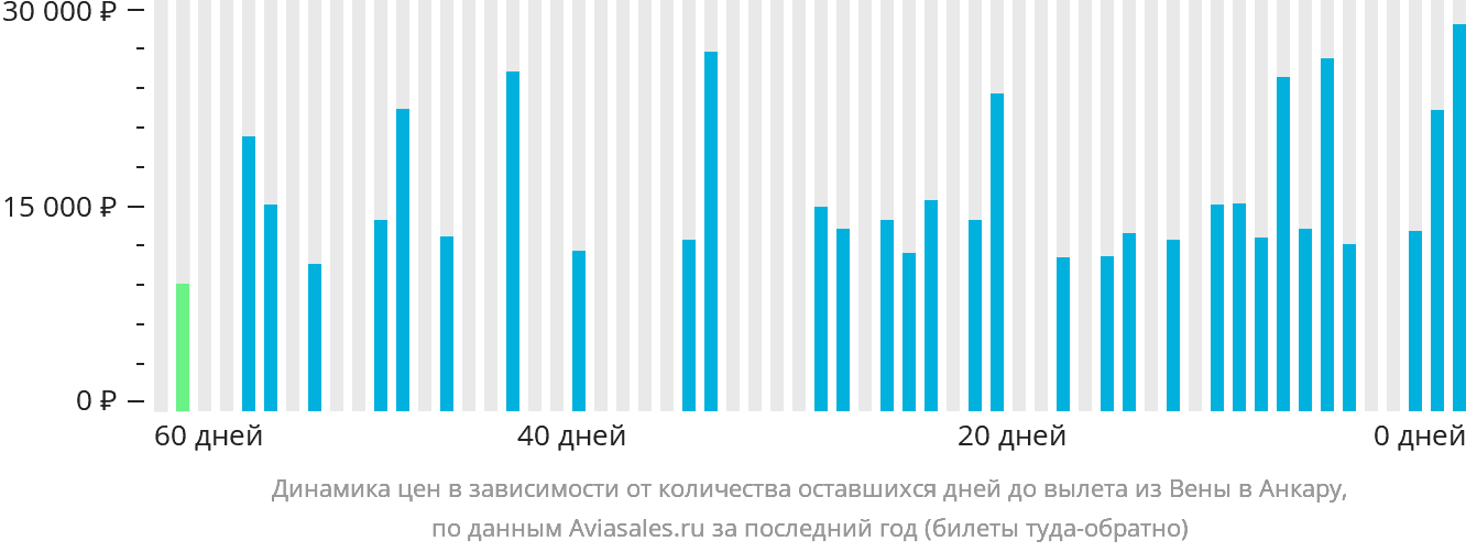 Динамика цен в зависимости от количества оставшихся дней до вылета из Вены в Анкару
