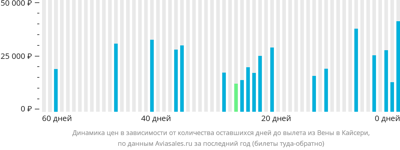 Динамика цен в зависимости от количества оставшихся дней до вылета из Вены в Кайсери