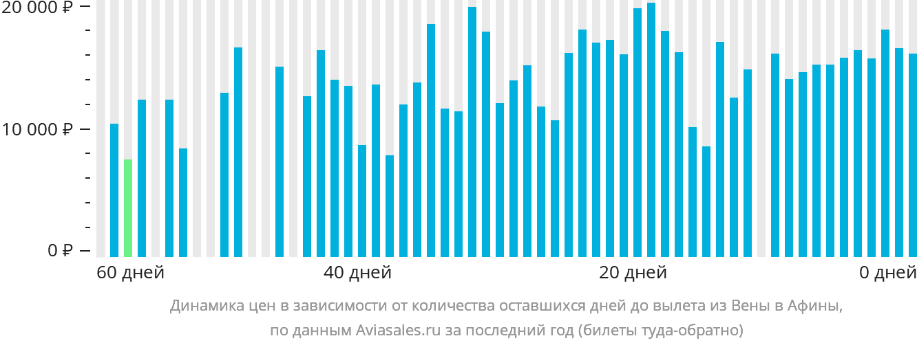 Динамика цен в зависимости от количества оставшихся дней до вылета из Вены в Афины