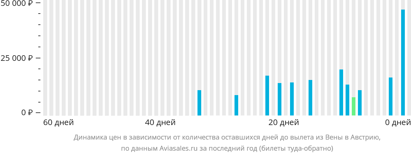 Динамика цен в зависимости от количества оставшихся дней до вылета из Вены в Австрию