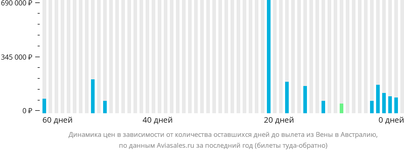 Динамика цен в зависимости от количества оставшихся дней до вылета из Вены в Австралию
