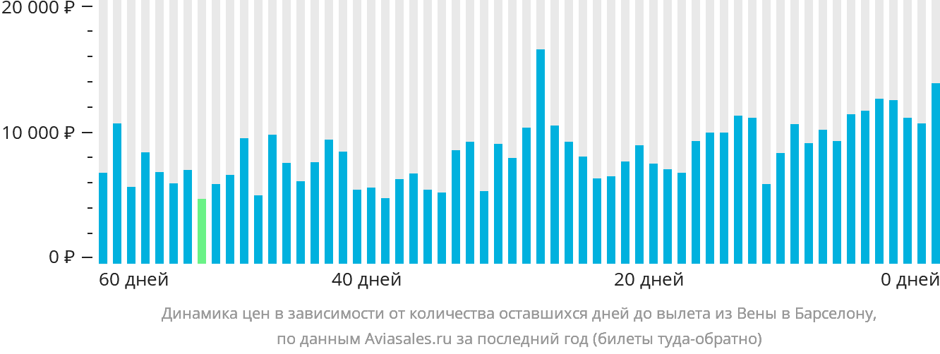 Динамика цен в зависимости от количества оставшихся дней до вылета из Вены в Барселону