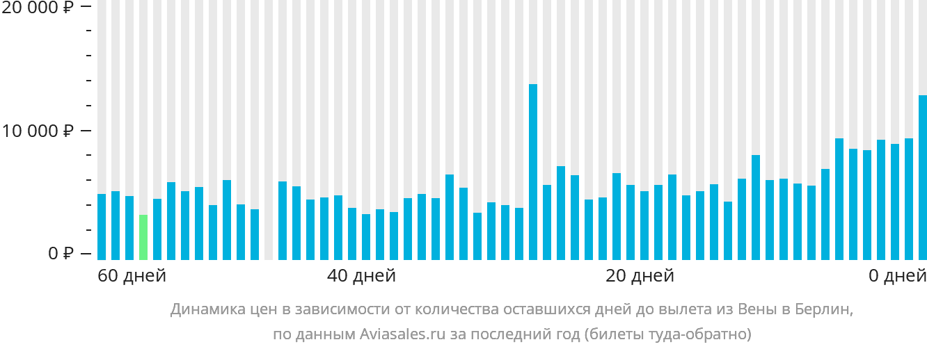 Динамика цен в зависимости от количества оставшихся дней до вылета из Вены в Берлин