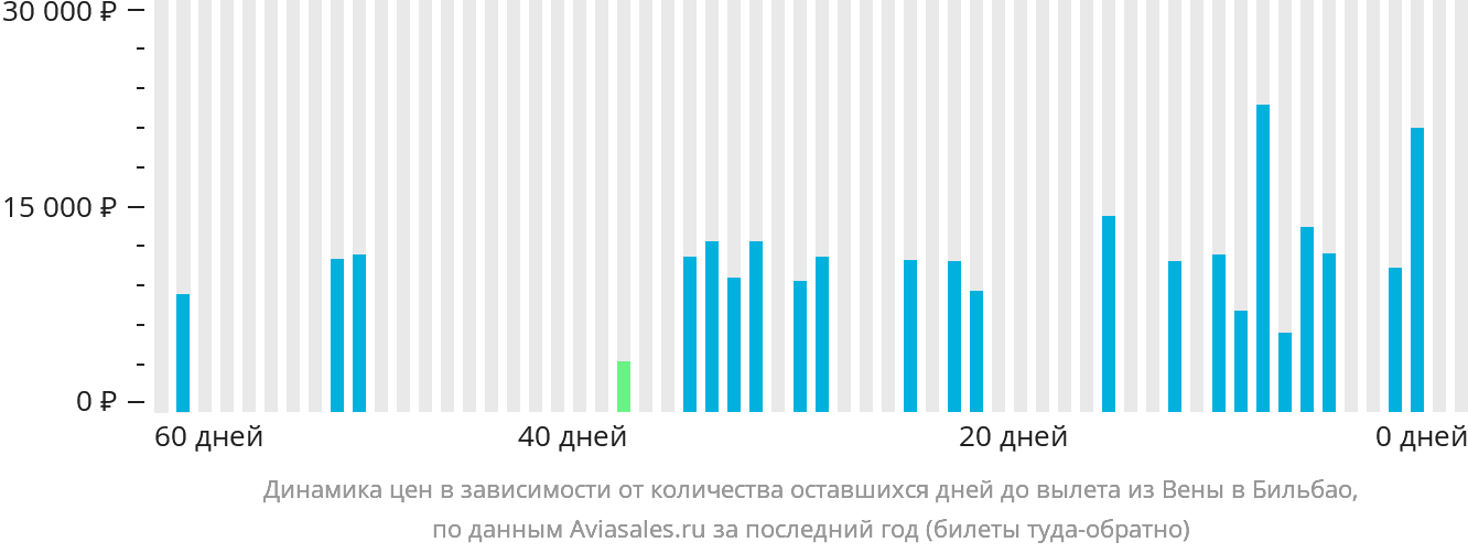 Динамика цен в зависимости от количества оставшихся дней до вылета из Вены в Бильбао