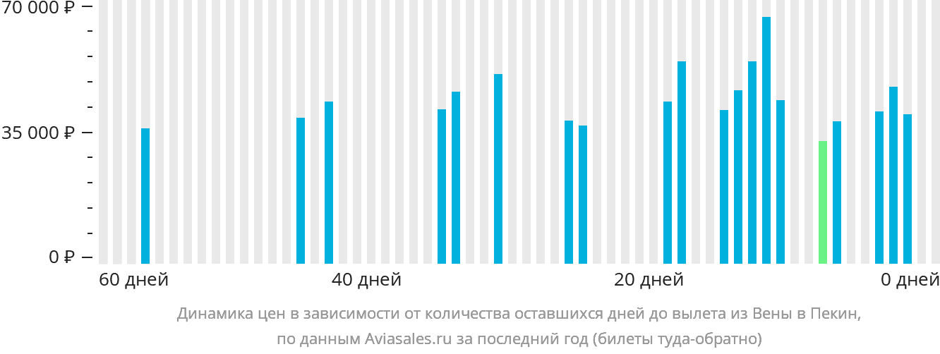 Динамика цен в зависимости от количества оставшихся дней до вылета из Вены в Пекин