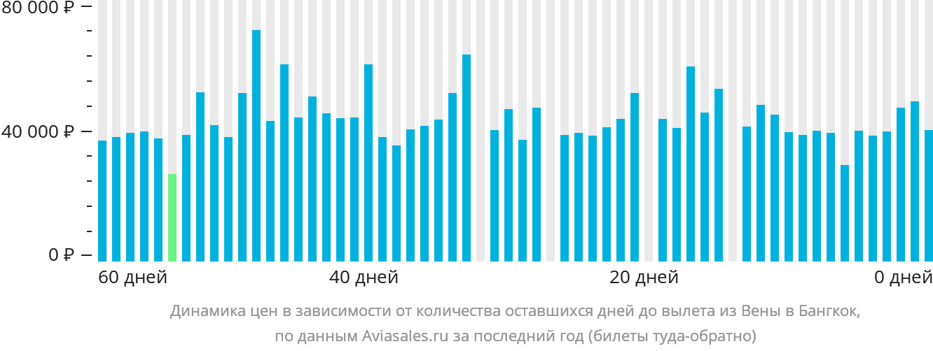 Динамика цен в зависимости от количества оставшихся дней до вылета из Вены в Бангкок