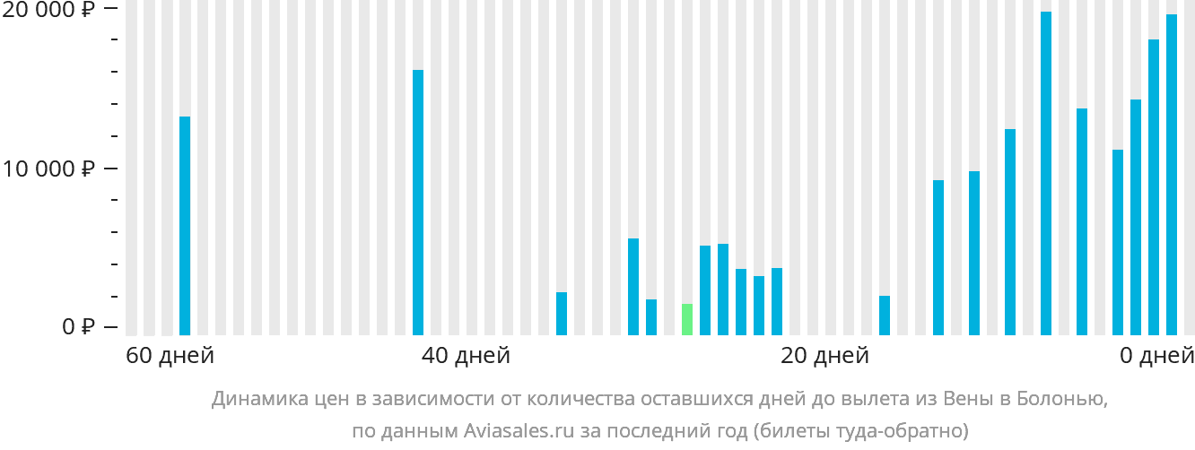 Динамика цен в зависимости от количества оставшихся дней до вылета из Вены в Болонью