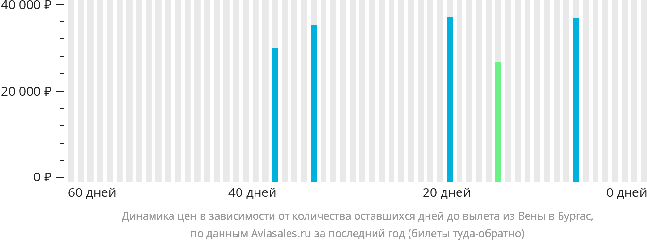 Динамика цен в зависимости от количества оставшихся дней до вылета из Вены в Бургас