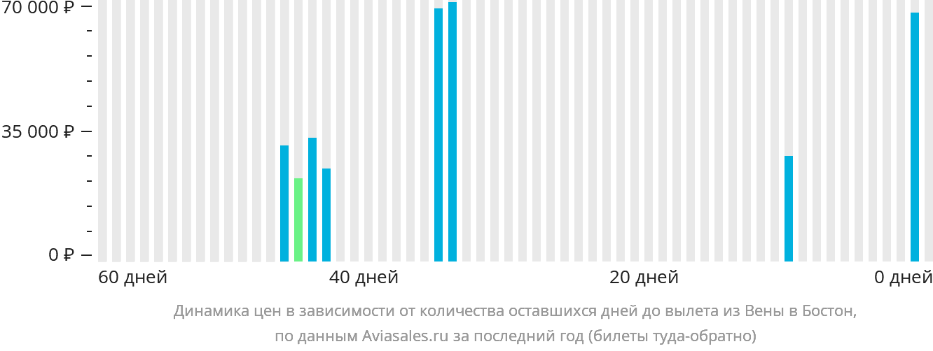 Динамика цен в зависимости от количества оставшихся дней до вылета из Вены в Бостон