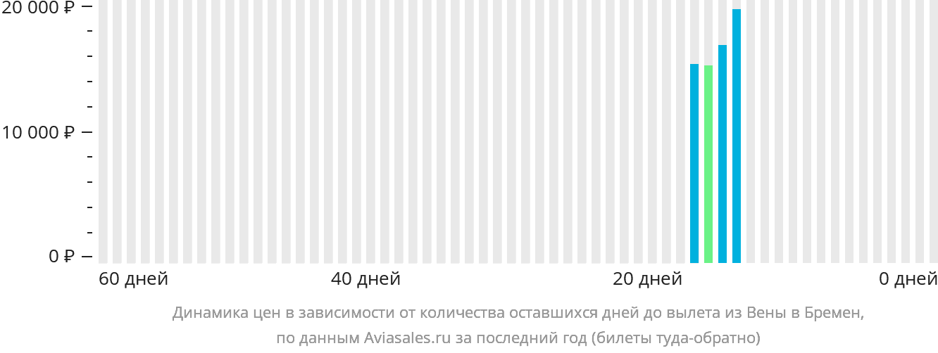 Динамика цен в зависимости от количества оставшихся дней до вылета из Вены в Бремен