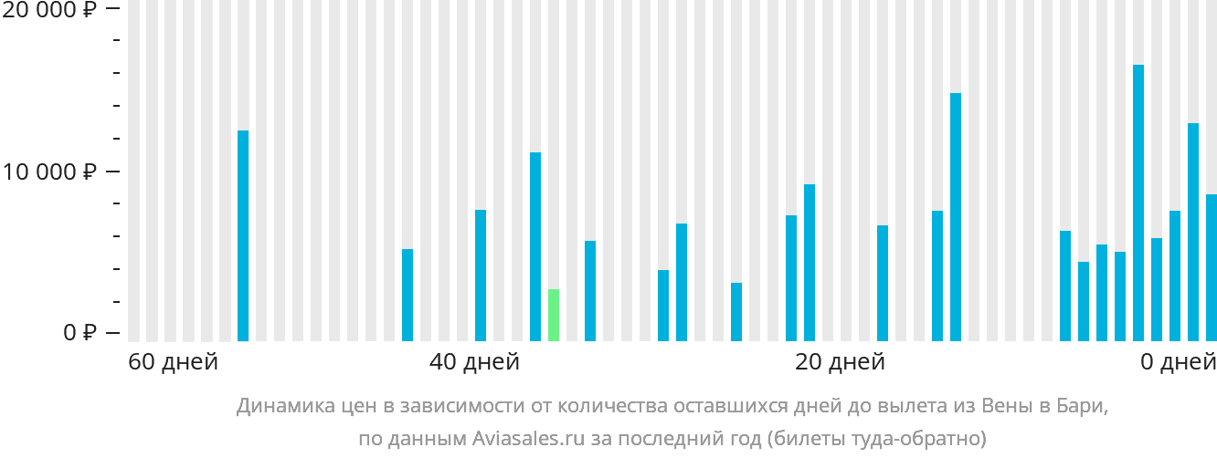 Динамика цен в зависимости от количества оставшихся дней до вылета из Вены в Бари