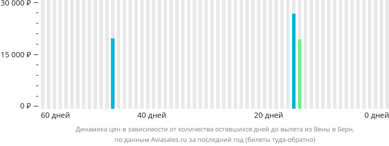 Динамика цен в зависимости от количества оставшихся дней до вылета из Вены в Берн