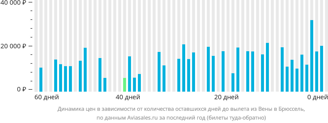 Динамика цен в зависимости от количества оставшихся дней до вылета из Вены в Брюссель