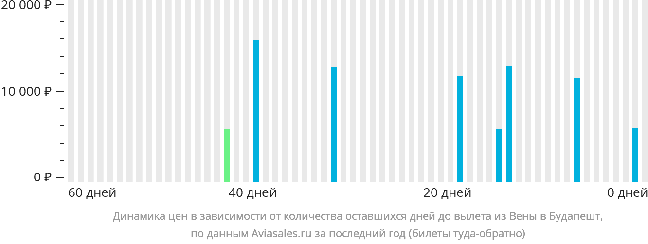 Динамика цен в зависимости от количества оставшихся дней до вылета из Вены в Будапешт