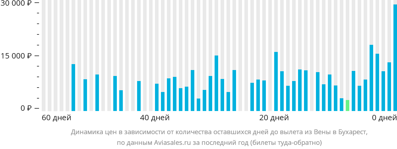 Динамика цен в зависимости от количества оставшихся дней до вылета из Вены в Бухарест