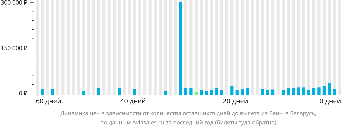 Динамика цен в зависимости от количества оставшихся дней до вылета из Вены в Беларусь