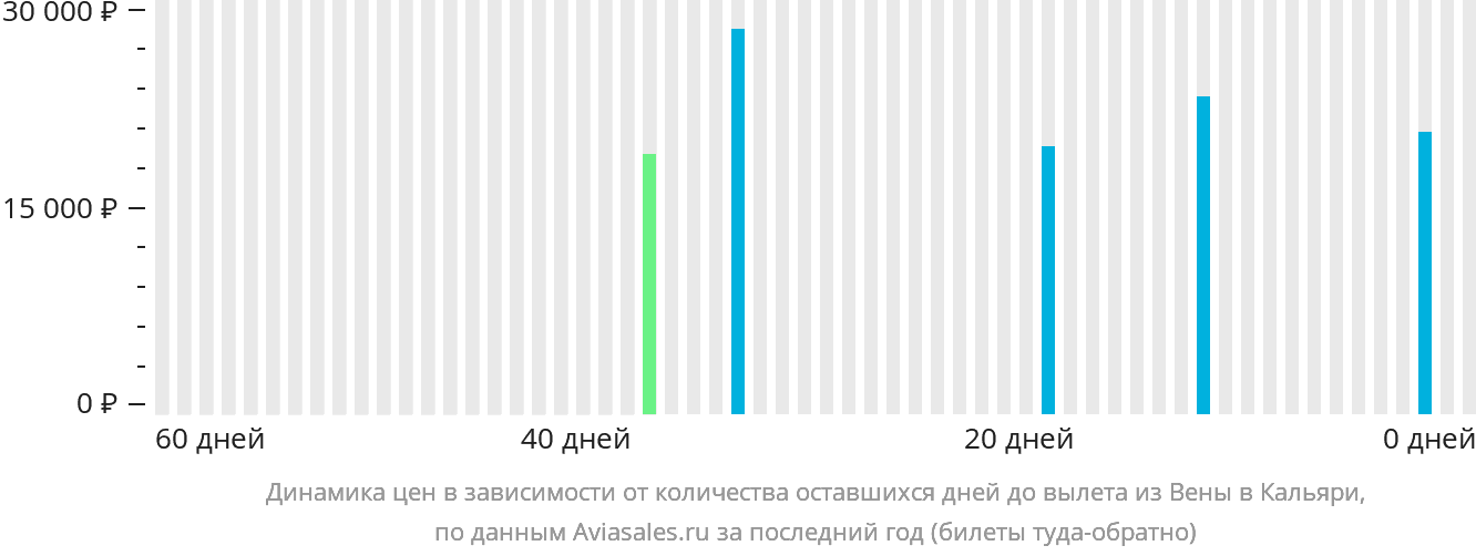Динамика цен в зависимости от количества оставшихся дней до вылета из Вены в Кальяри