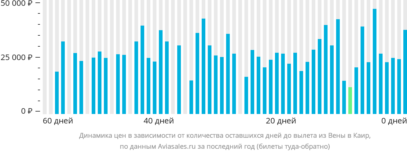 Динамика цен в зависимости от количества оставшихся дней до вылета из Вены в Каир