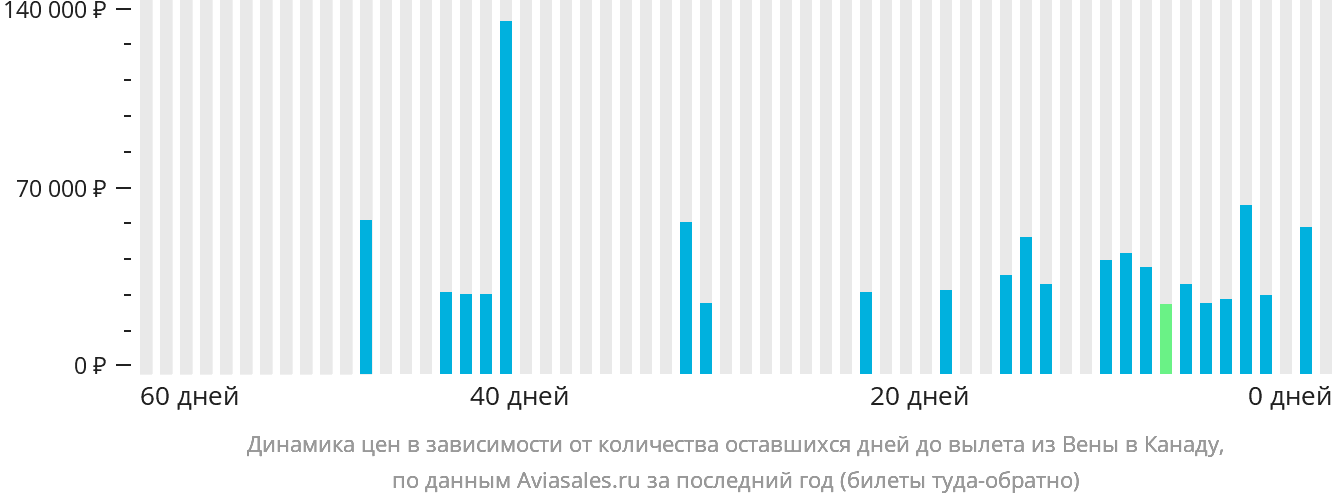 Динамика цен в зависимости от количества оставшихся дней до вылета из Вены в Канаду