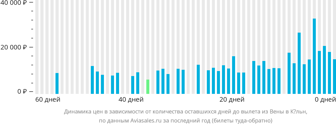 Динамика цен в зависимости от количества оставшихся дней до вылета из Вены в Кёльн