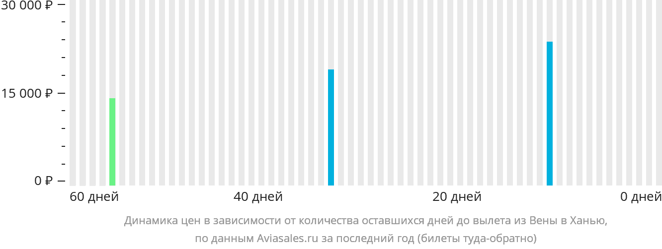 Динамика цен в зависимости от количества оставшихся дней до вылета из Вены в Ханью