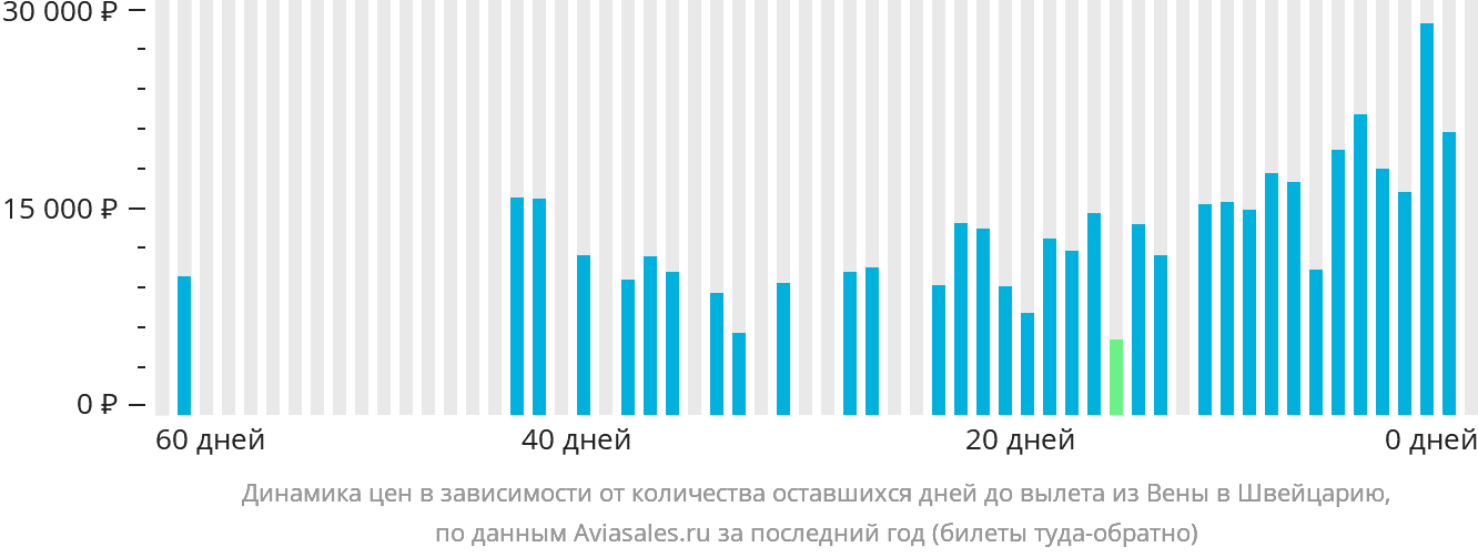 Динамика цен в зависимости от количества оставшихся дней до вылета из Вены в Швейцарию
