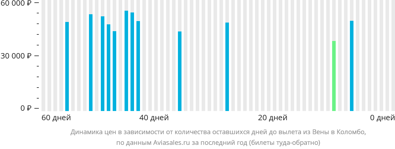 Динамика цен в зависимости от количества оставшихся дней до вылета из Вены в Коломбо