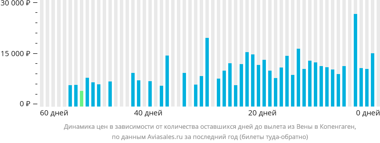 Динамика цен в зависимости от количества оставшихся дней до вылета из Вены в Копенгаген