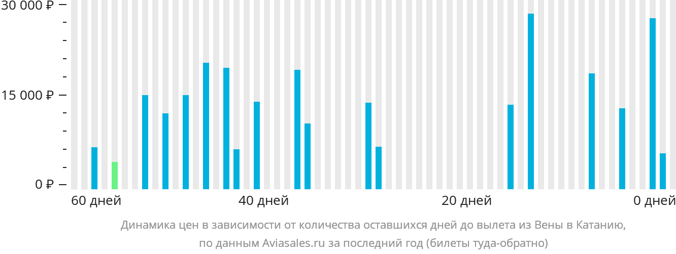 Динамика цен в зависимости от количества оставшихся дней до вылета из Вены в Катанию