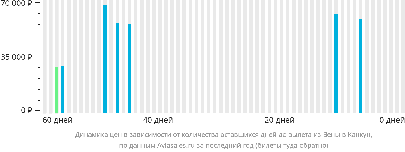 Динамика цен в зависимости от количества оставшихся дней до вылета из Вены в Канкун