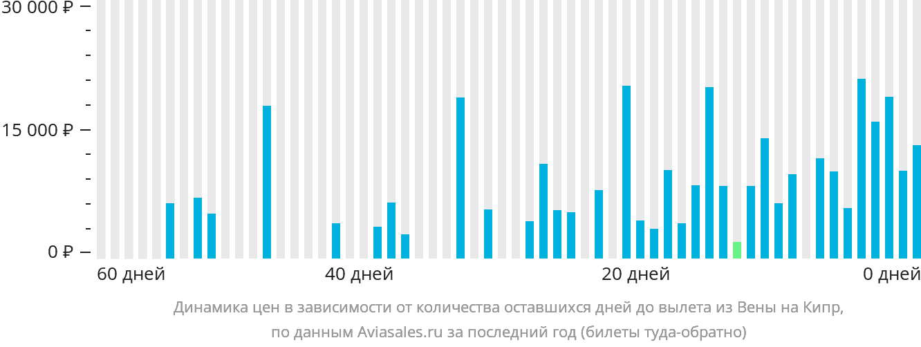Динамика цен в зависимости от количества оставшихся дней до вылета из Вены на Кипр