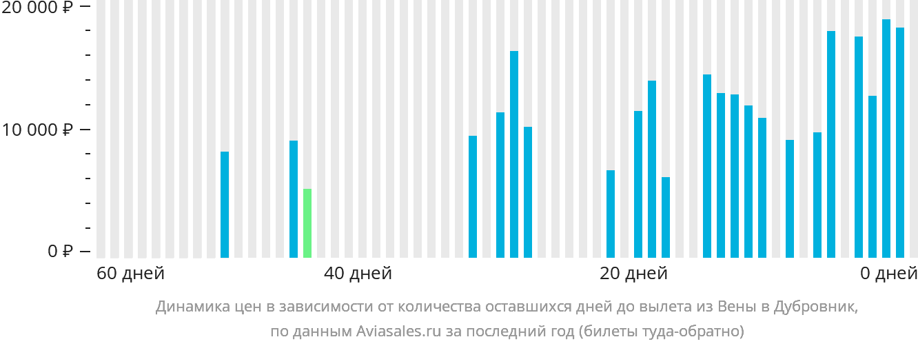 Динамика цен в зависимости от количества оставшихся дней до вылета из Вены в Дубровник