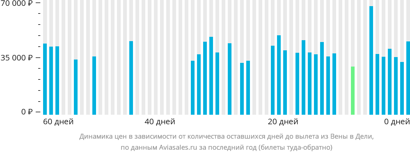Динамика цен в зависимости от количества оставшихся дней до вылета из Вены в Дели