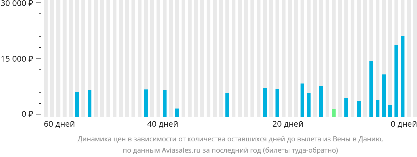 Динамика цен в зависимости от количества оставшихся дней до вылета из Вены в Данию