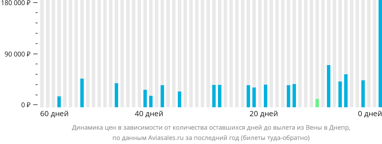 Динамика цен в зависимости от количества оставшихся дней до вылета из Вены в Днепр