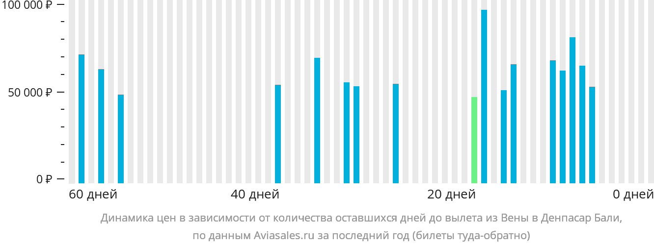 Динамика цен в зависимости от количества оставшихся дней до вылета из Вены в Денпасар (Бали)