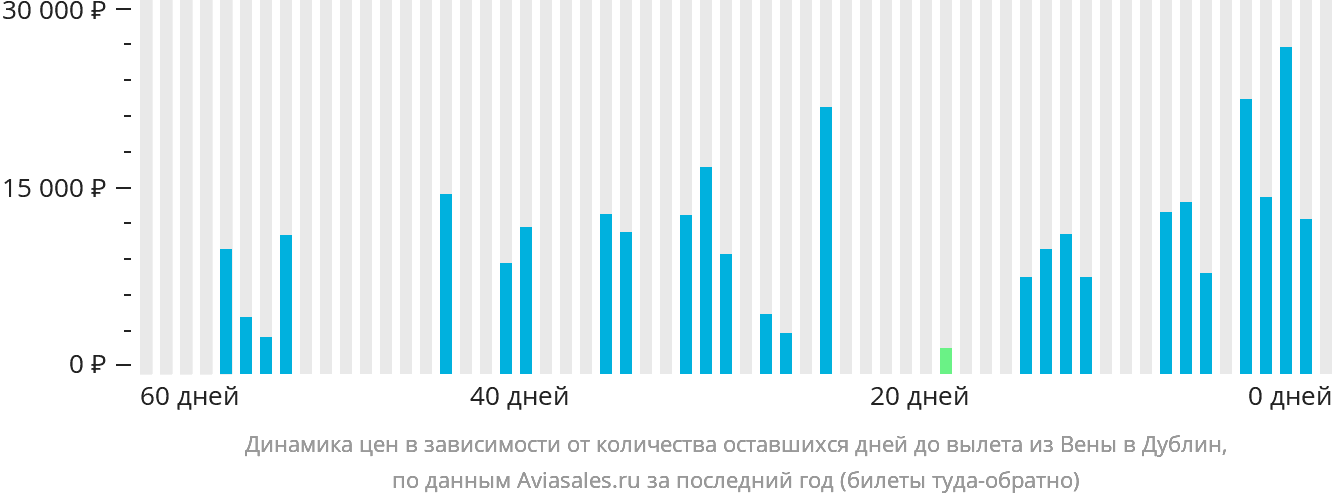 Динамика цен в зависимости от количества оставшихся дней до вылета из Вены в Дублин