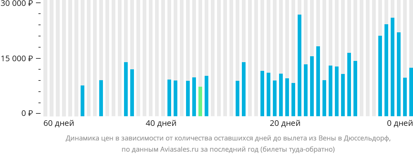 Динамика цен в зависимости от количества оставшихся дней до вылета из Вены в Дюссельдорф