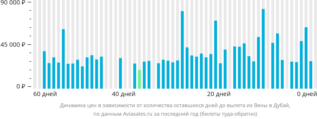 Динамика цен в зависимости от количества оставшихся дней до вылета из Вены в Дубай