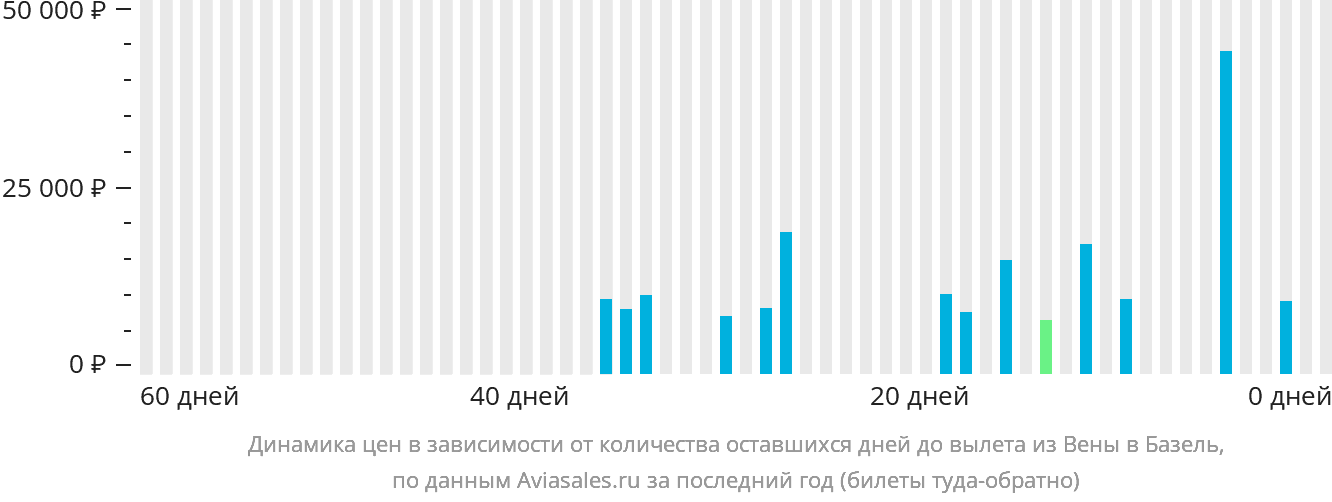 Динамика цен в зависимости от количества оставшихся дней до вылета из Вены в Базель