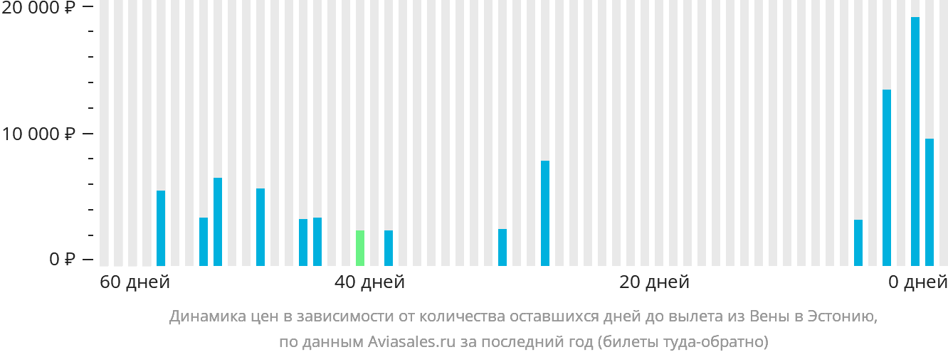 Динамика цен в зависимости от количества оставшихся дней до вылета из Вены в Эстонию
