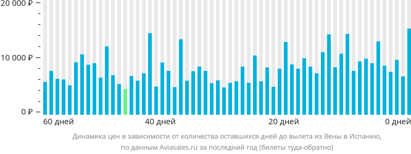 Динамика цен в зависимости от количества оставшихся дней до вылета из Вены в Испанию