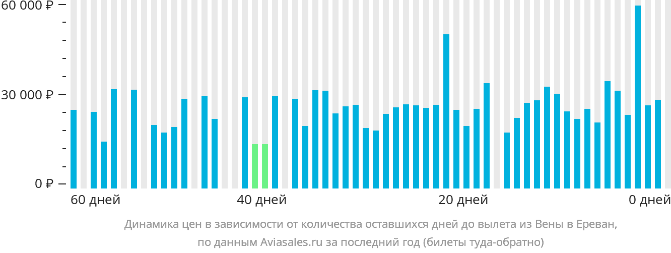 Динамика цен в зависимости от количества оставшихся дней до вылета из Вены в Ереван